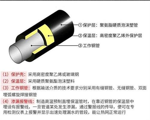 随州聚氨酯蒸汽保温管产品保温结构