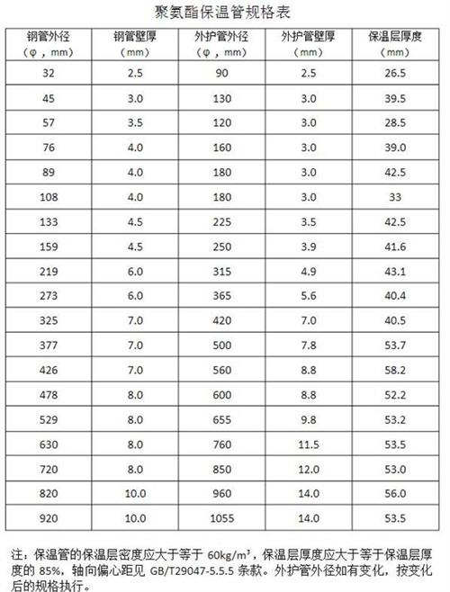 随州热力聚氨酯保温管产品规格尺寸